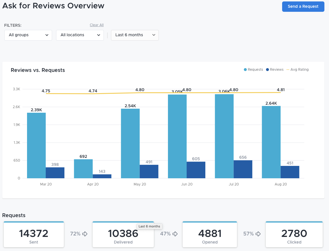 ReviewTrackers Software - Use ReviewTrackers to drive a steady stream of reviews to your business to boost your local SEO rank and acquire more customers.