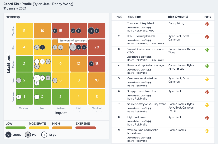 GOAT Risk Software - Customisable Risk Profiles - Easily create and review risk profiles in workshops with the team or on your own. Review and analyse risk profiles for each department, project, business activity or at the Board level.