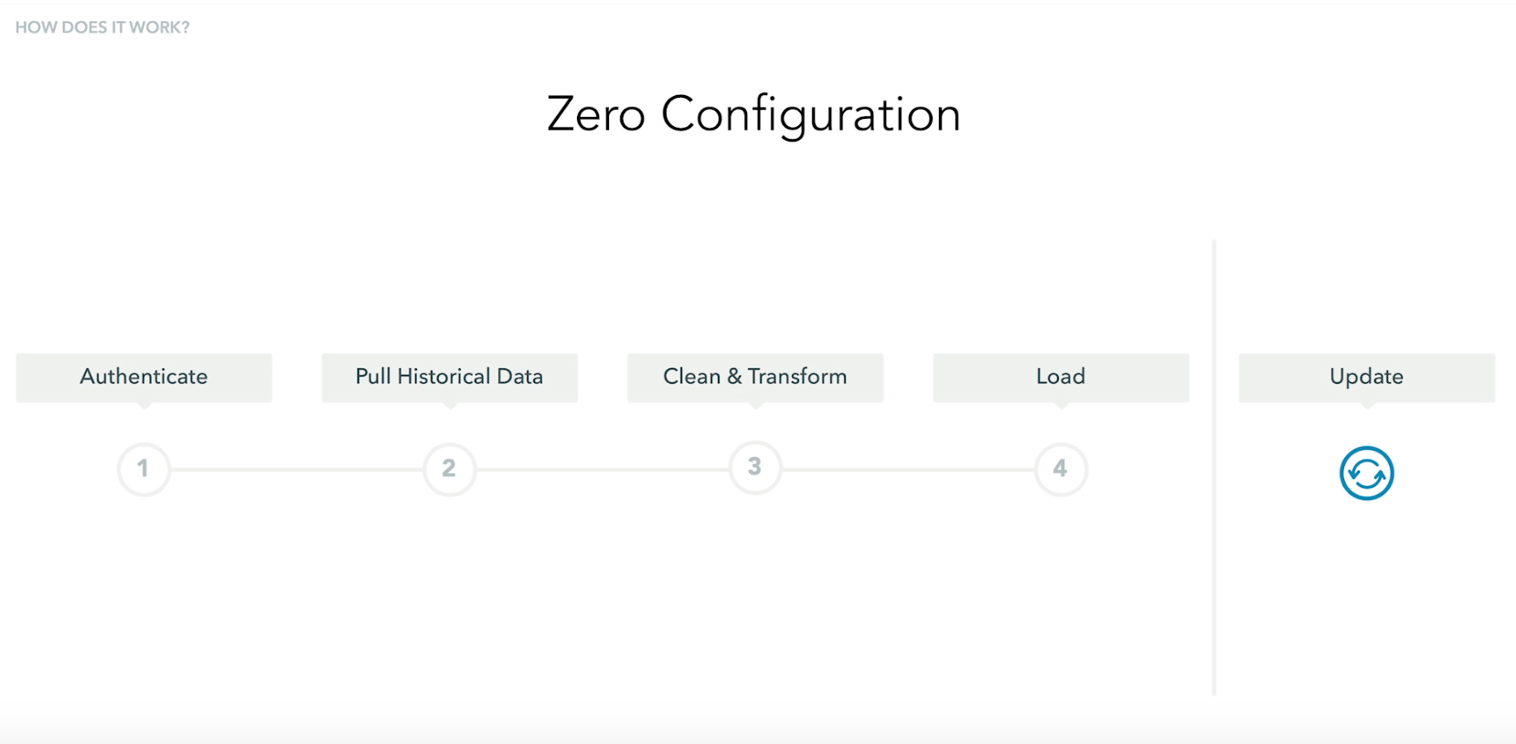 Fivetran Software - Fivetran is a zero configuration data pipeline, enabling users to get up and running in 5 minutes
