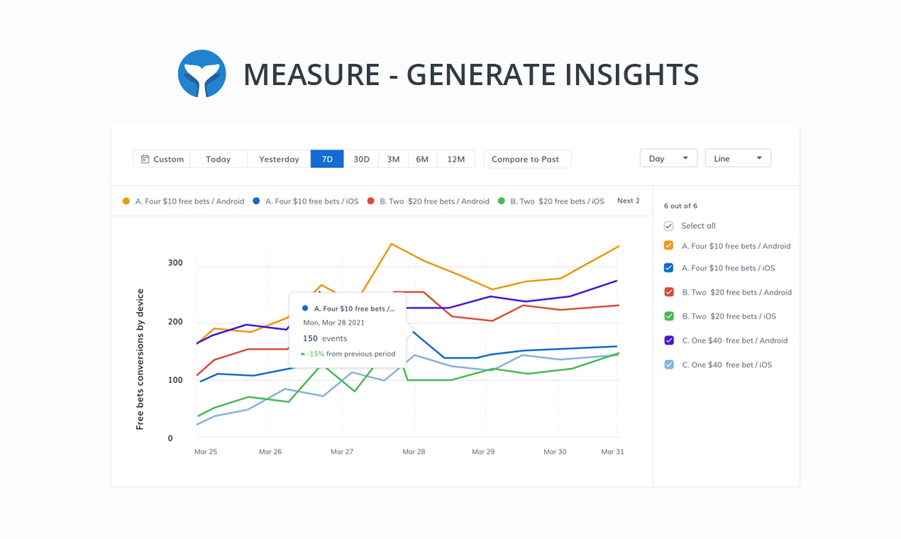 With unified data, Insights allows you to get data on what key factors are driving your customer's needs.