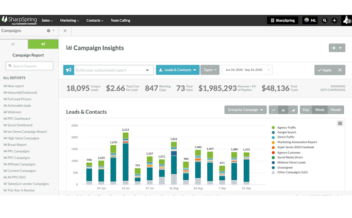 SharpSpring from Constant Contact screenshot: Make key decisions with accurate and relevant data. Slice and dice powerful metrics into customized reports. Understand end-to-end ROI.