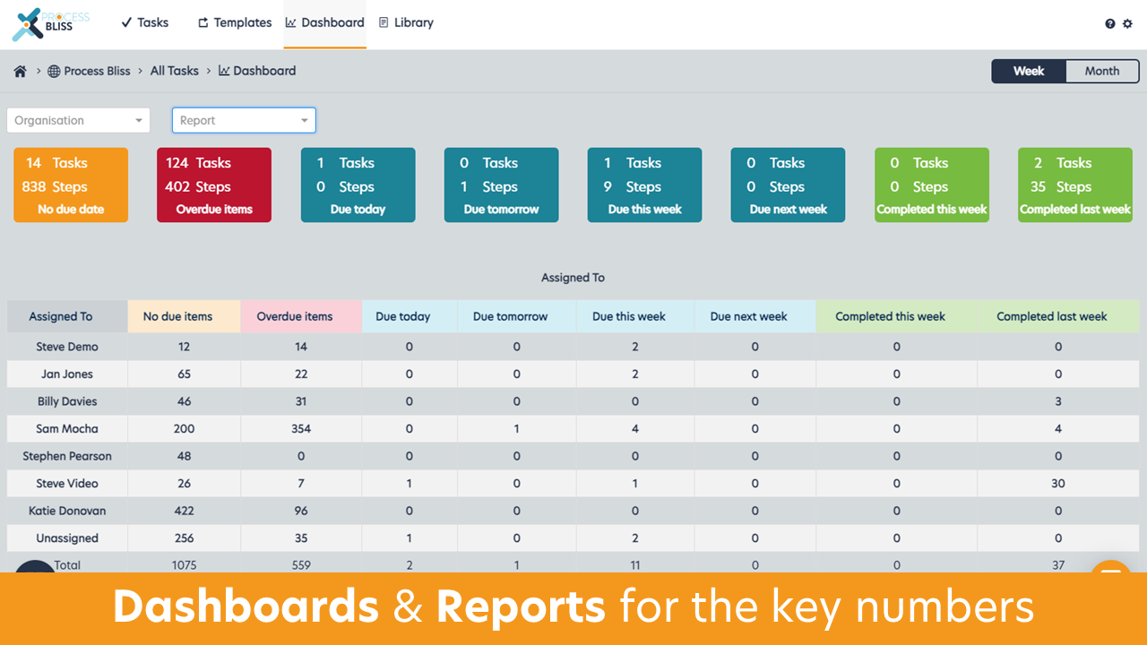 Process Bliss Software - 'Dashboards' & 'Reports' for the key numbers that you can review as a team