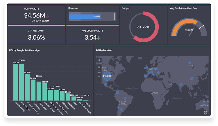 Zoho Analytics screenshot: Executive dashboards: KPIs at the top give you a bird's eye view of your organization's metrics