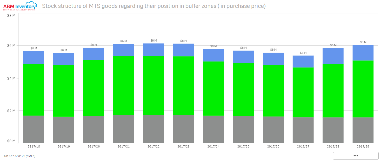 View stock structure of MTS goods regarding their position in the buffer zone