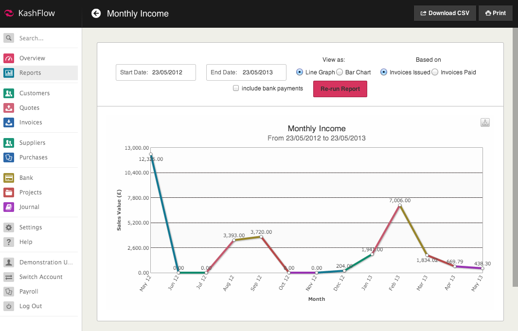 Generate line graph to understand the monthly income