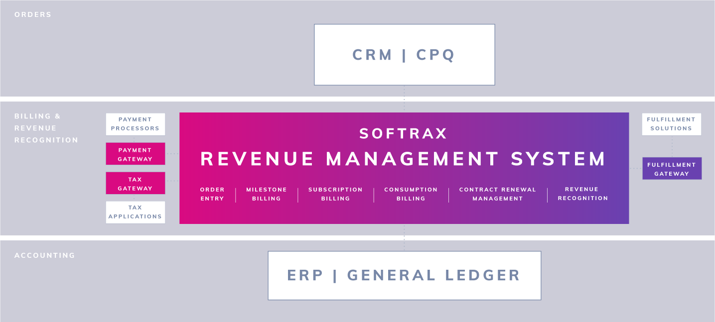 SOFTRAX screenshot: How the SOFTRAX Revenue Management System works.