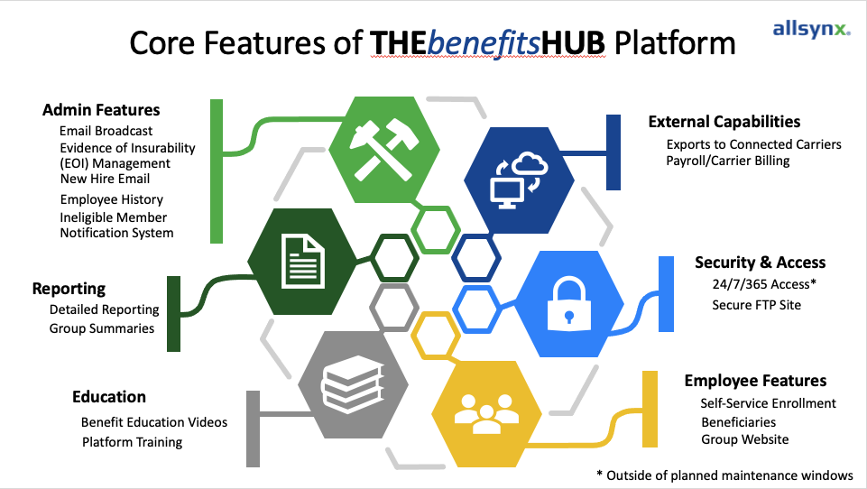 Core features of our THEbenefitsHUB platform