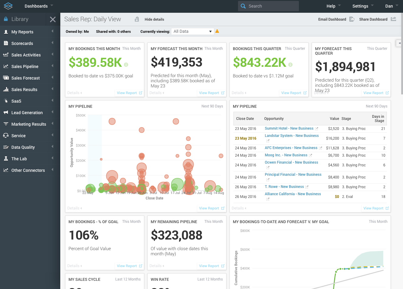 InsightSquared Software - Dashboards Keep Your Most Important Metrics Top Of Mind