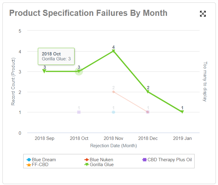 C15 Solutions Product Specifications Failure By Month