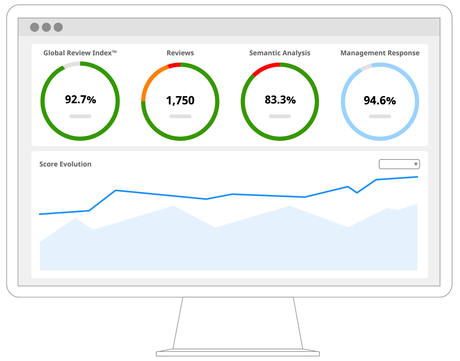 Dashboard with key metrics like Global Review Index, review volume, management response rate and the evolution of your online performance over time