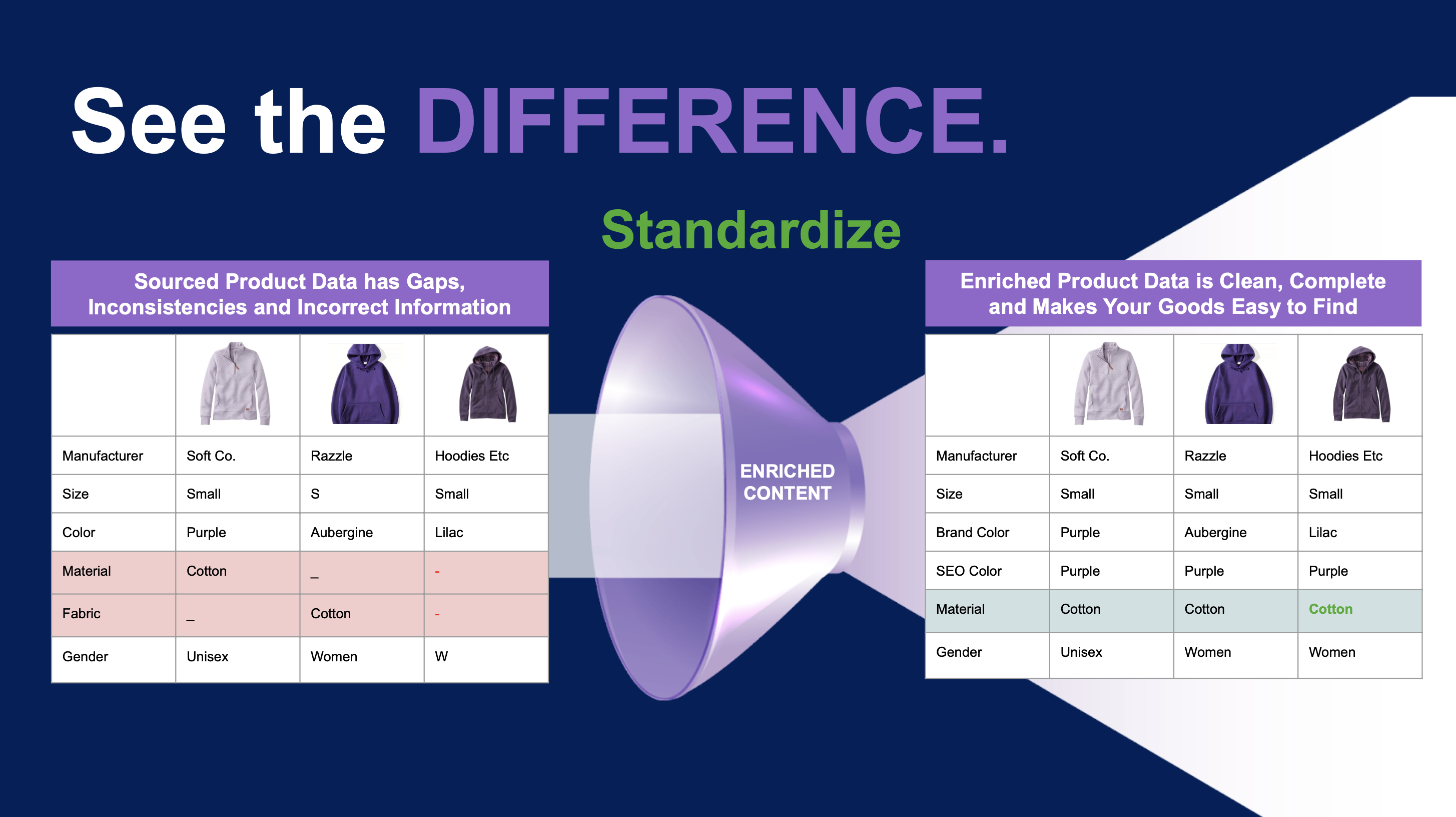 Standardizing the product descriptions helps customers search and compare products more easily. 
