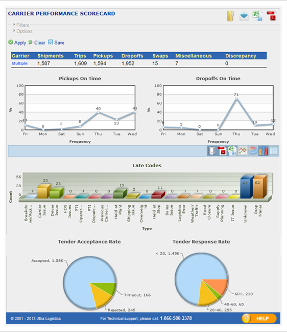 Carrier scorecard/eDash