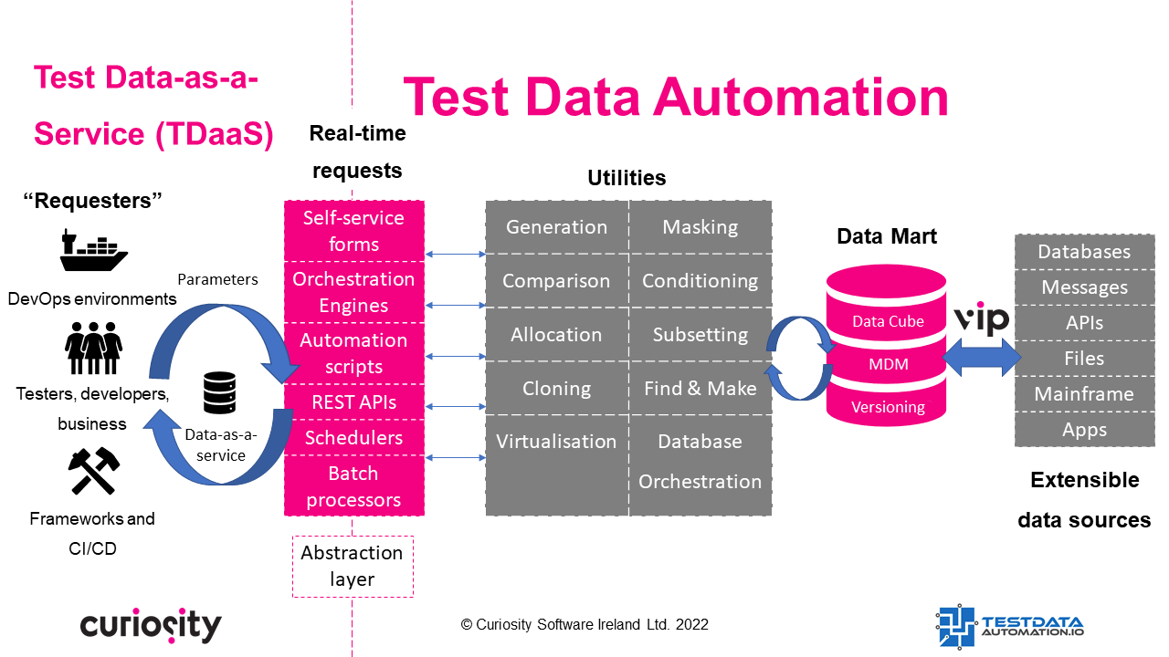 Test Data Automation makes complete and compliant data available as-a-service during manual and automated testing and development.