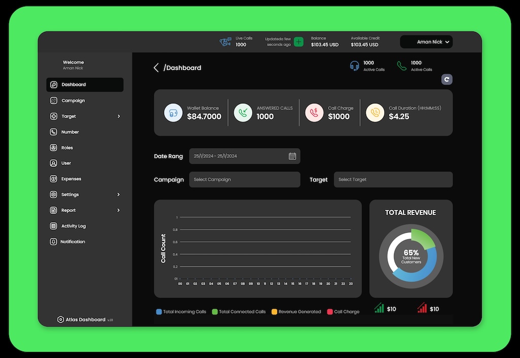 ATLAS Offers Smart Dashboard Monitor Live Calls, Total Spend, ROI and Average Call Duration.