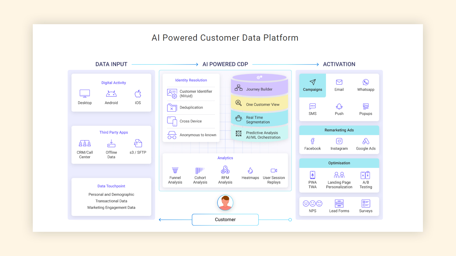 NotifyVisitors leverages AI to unify customer data from various sources, providing a 360-degree customer view for personalized marketing across channels.

