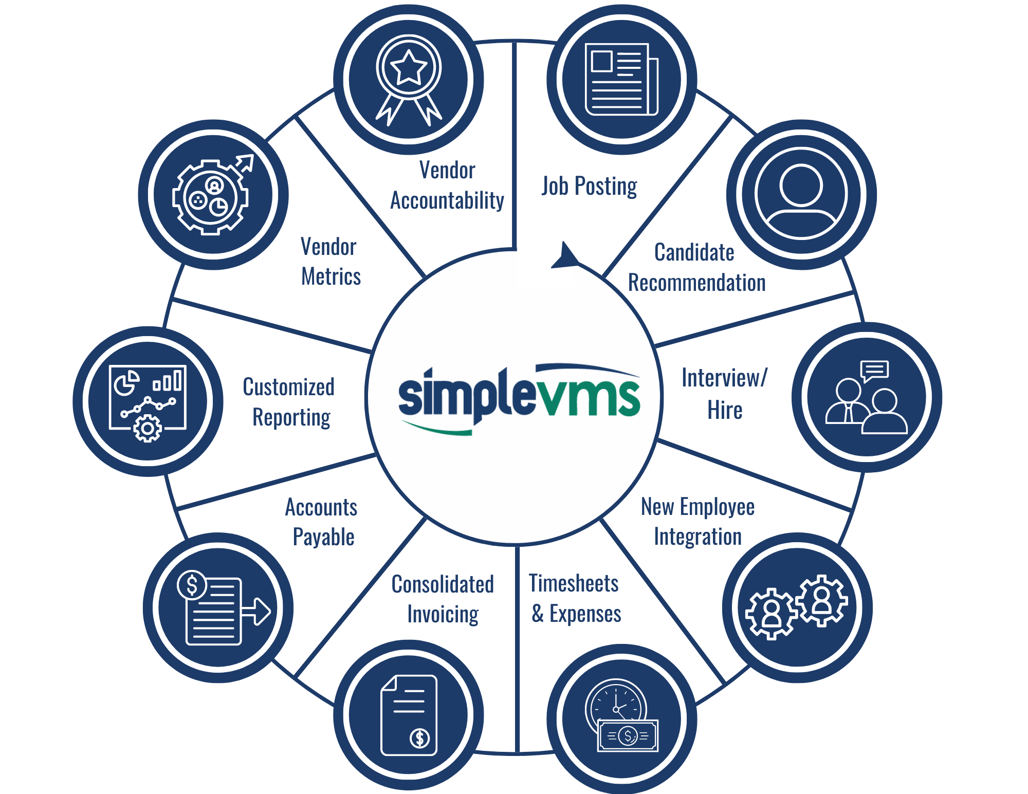 SimpleVMS functionality