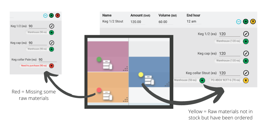 Raw material availability is shown via small colored circles on the dashboard. One quick glance will alert you to any ingredients that need to be ordered.