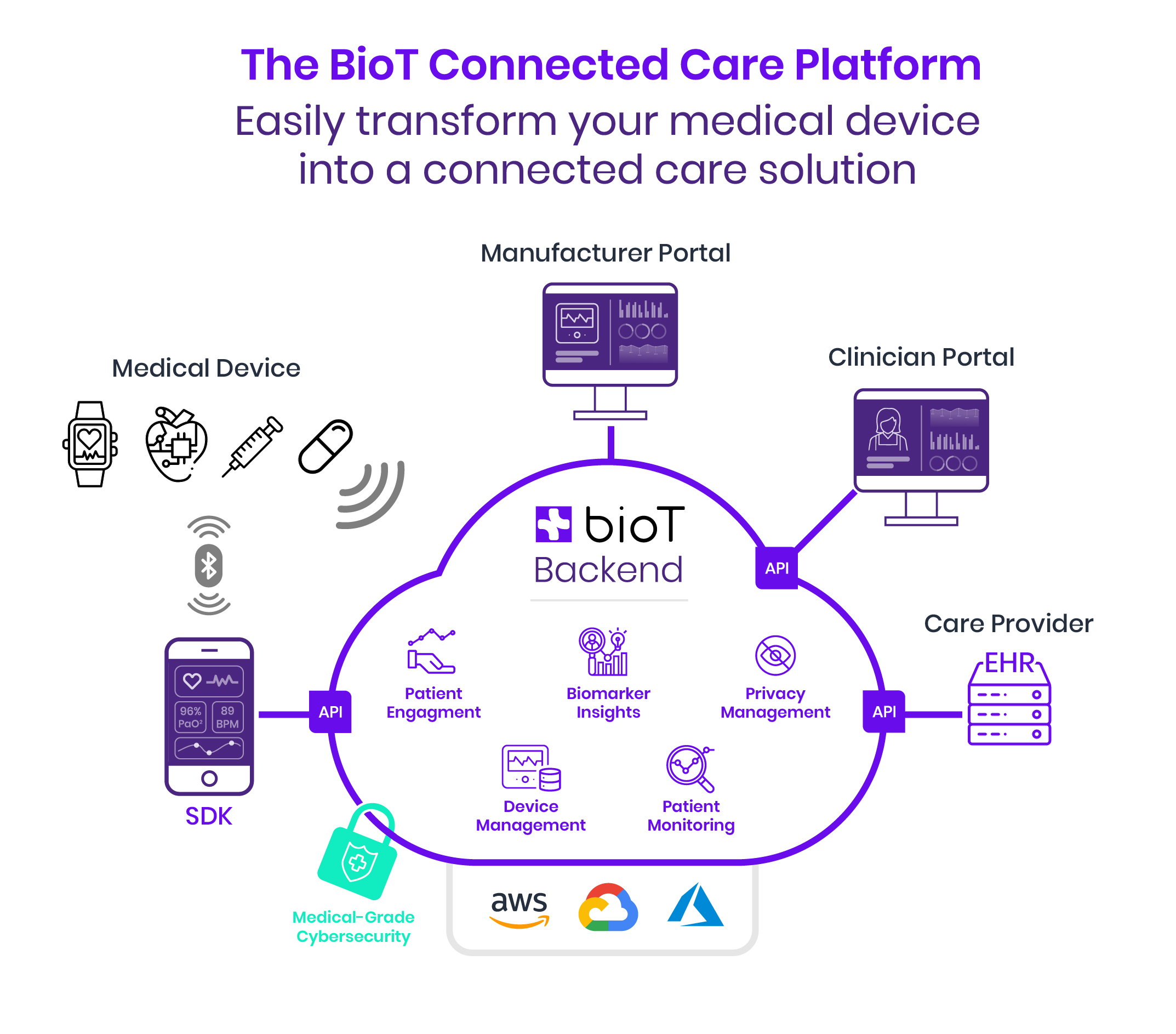 BioT Connected Care Platform Architecture