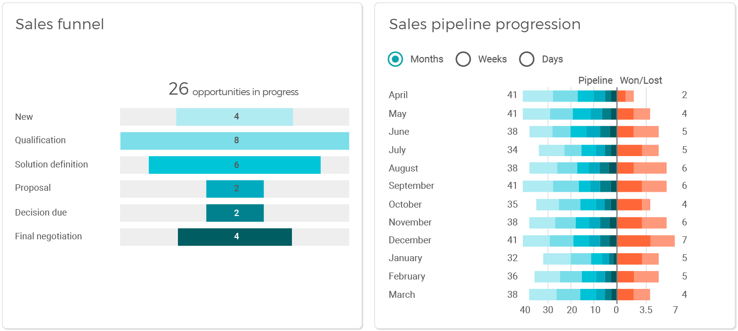 Sales Pipeline Management: Monitor pipeline progression and ratios of wins to losses in VOGSY's real-time chart and See your funnel in your own stages, quantity or (weighted) revenue