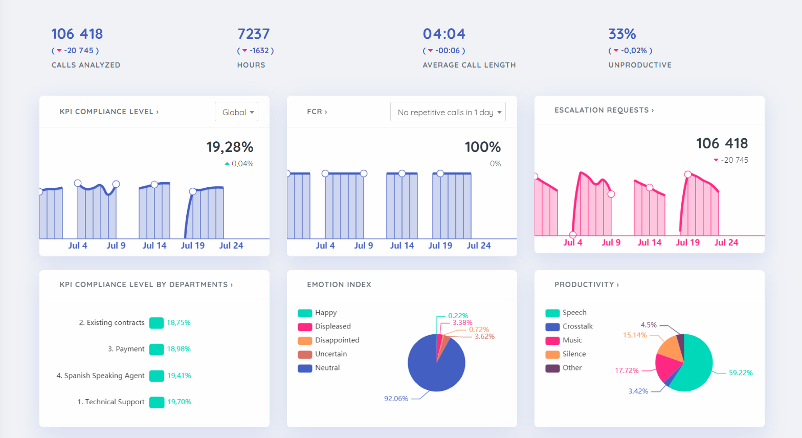 VoiceAnalytics screenshot: General Dashboard
