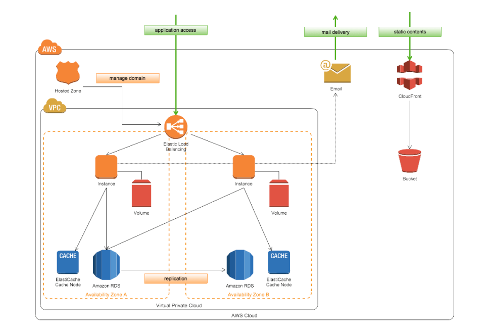 Cacoo Software - Create and share professional network diagrams