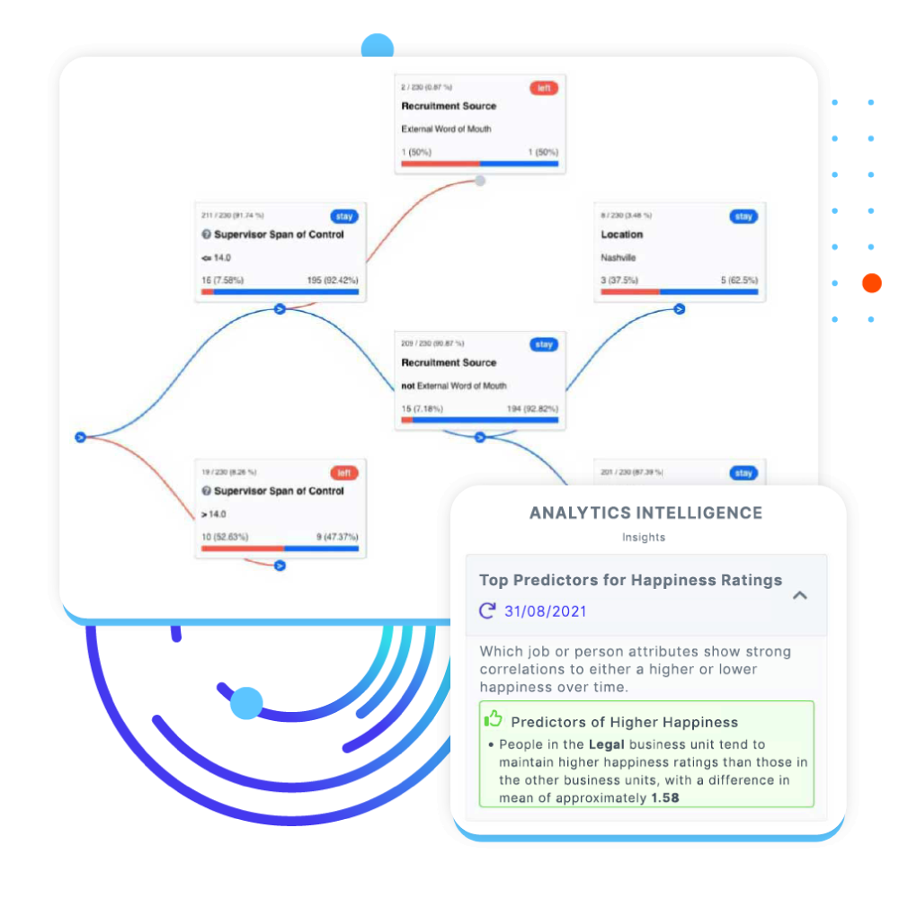 intelliHR Software - The intelliHR Decision Tree Visualization uses machine learning to identify and map out how various employee attributes influence attrition and retention.