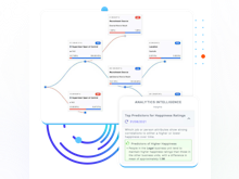 intelliHR Software - The intelliHR Decision Tree Visualization uses machine learning to identify and map out how various employee attributes influence attrition and retention.