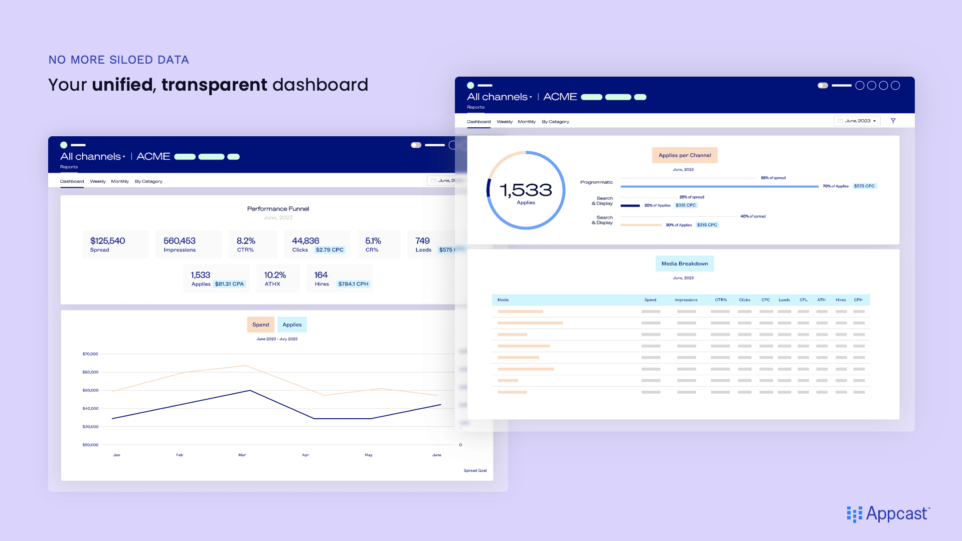 The Appcast Dashboard: Real-time reporting across all of your recruitment marketing channels. 