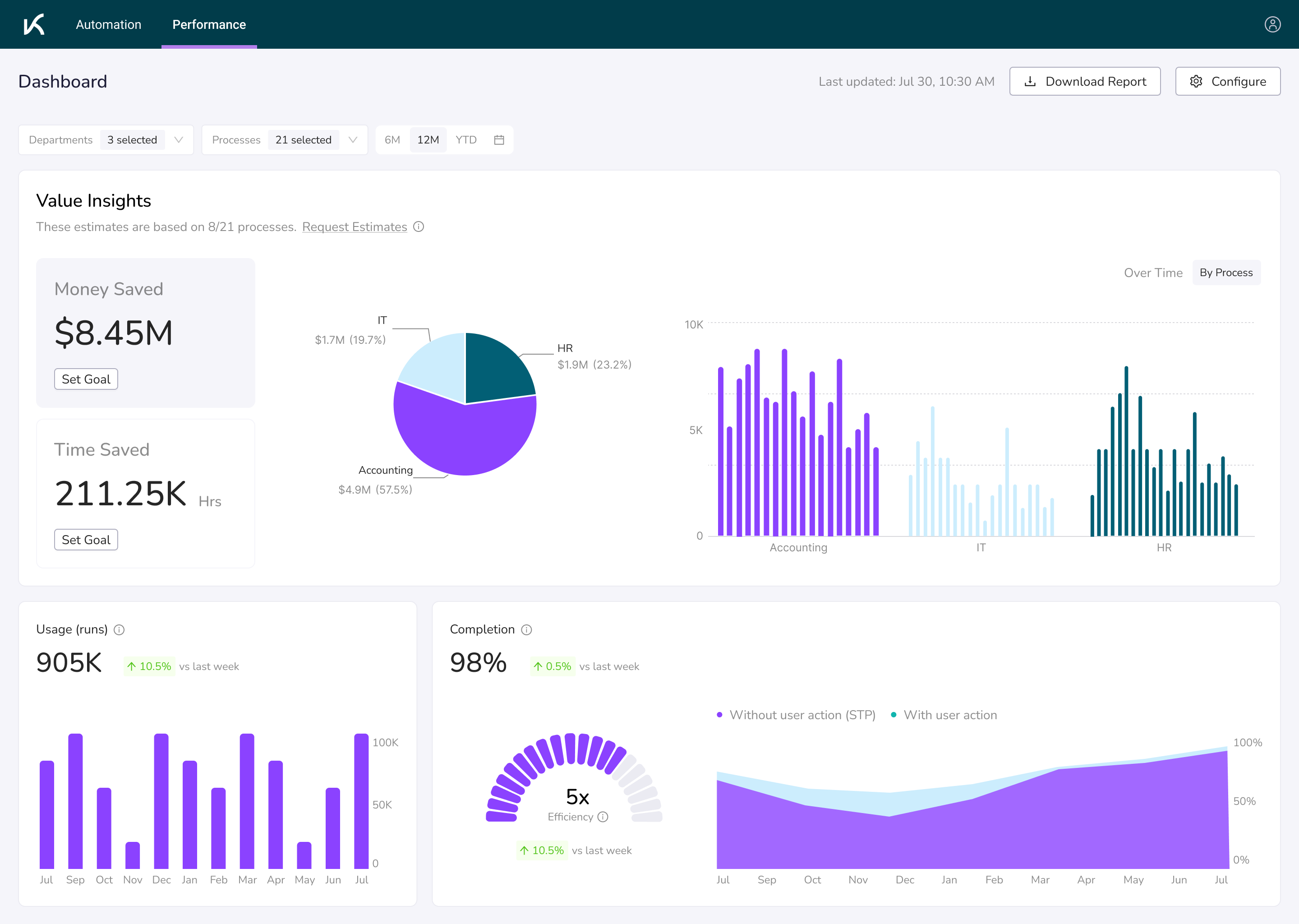 Kognitos Software - Kognitos reporting provides direct insights into the productivity gains of your AI-led automations on the platform.