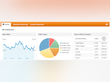 Google Analytics 360 Software - Analyze daily visits, traffic types, & time on site by country