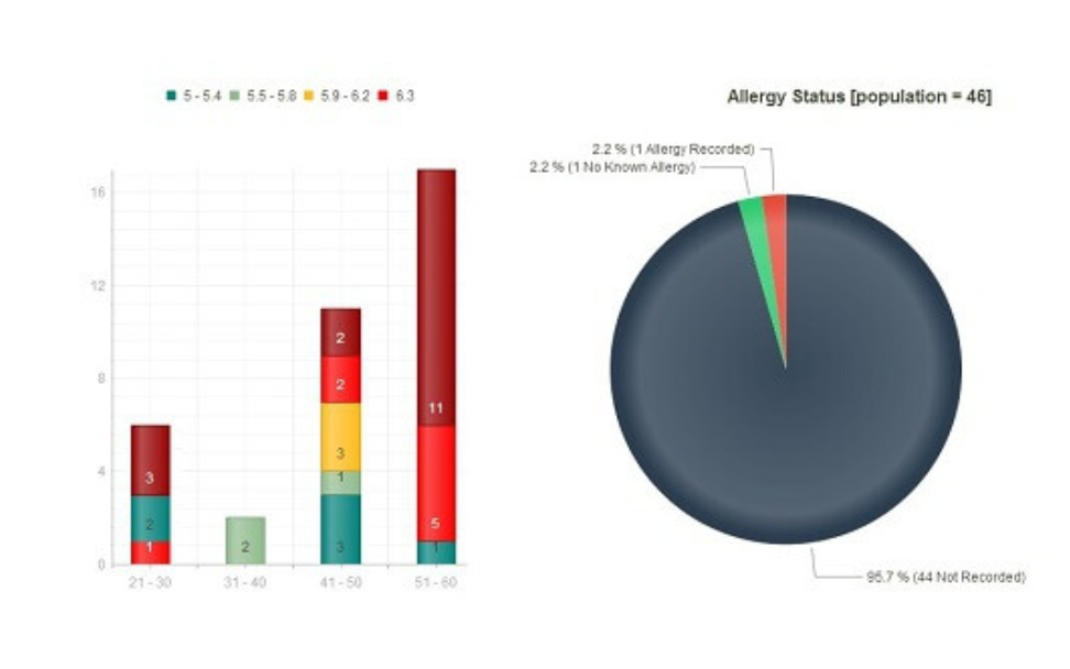 Use the clinical audit tool to extract, dissect and analyze EMR data for publication in journals