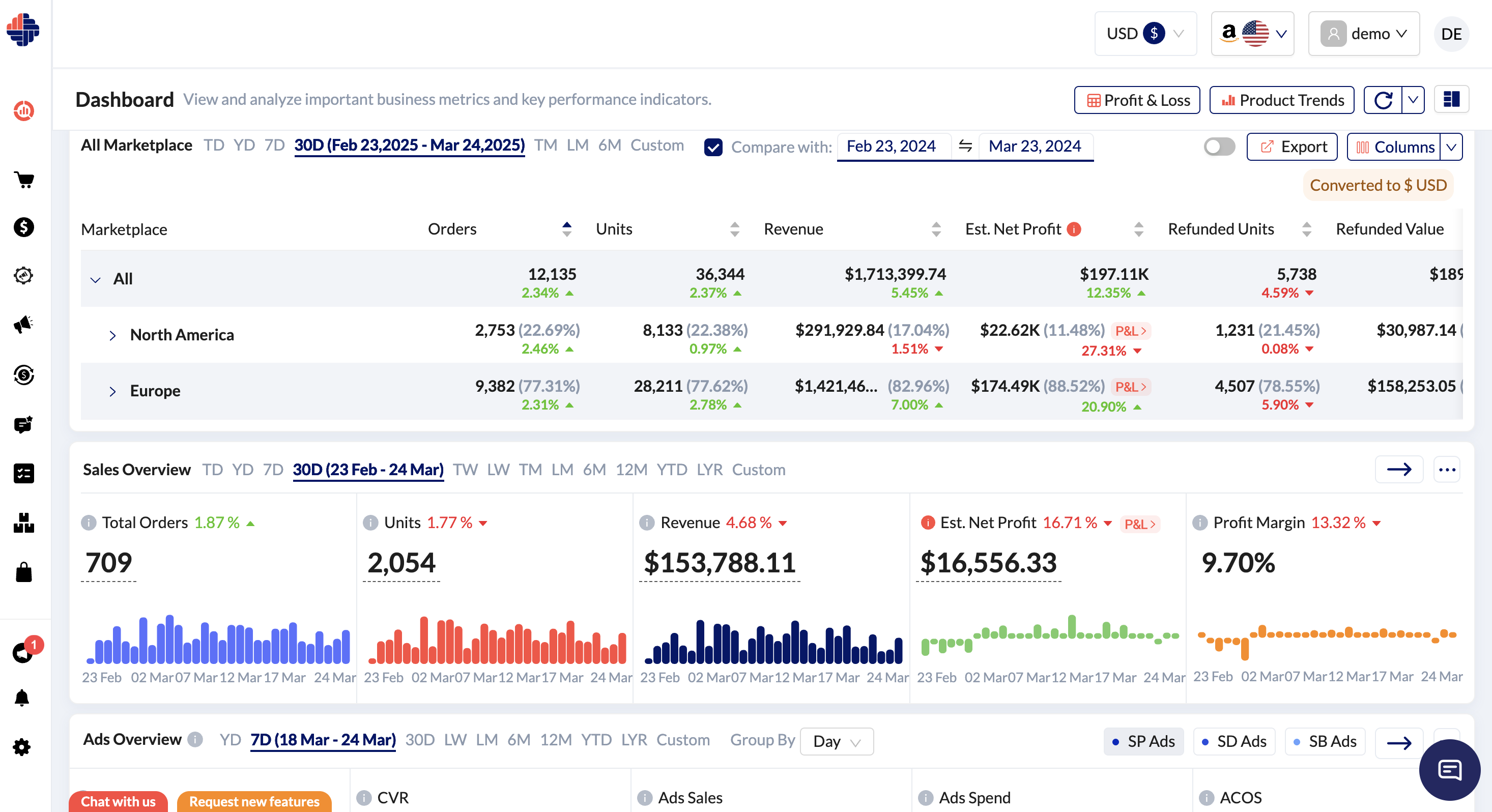 KwickMetrics Software - Dashboard where all important metrics can be observed to make business decisions.
