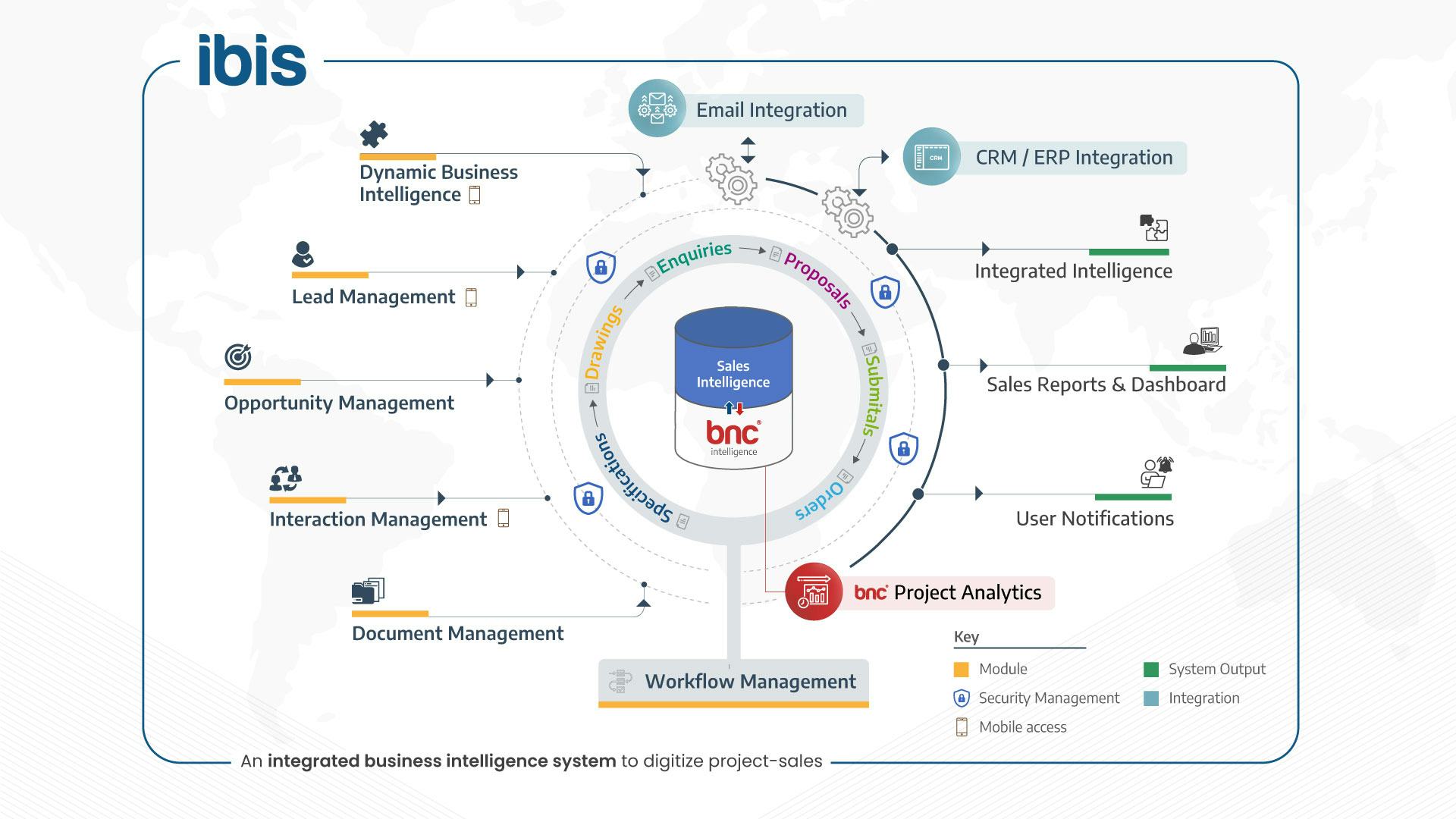 BNC AIR- Enterprise Edition Software - BNC IBIS Process Flow Diagram