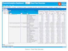 Argos Software - Fiscal year overview dashboard report, providing an example of how OLAP Cubes structure data hierachically to better reflect the way instution departments are also organized