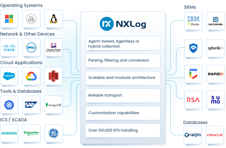 NXLog allows to ingest log data from many sources and route it to multiple destinations. The data can be transformed and filtered on the fly to minimize network impact, storage and analysis costs.