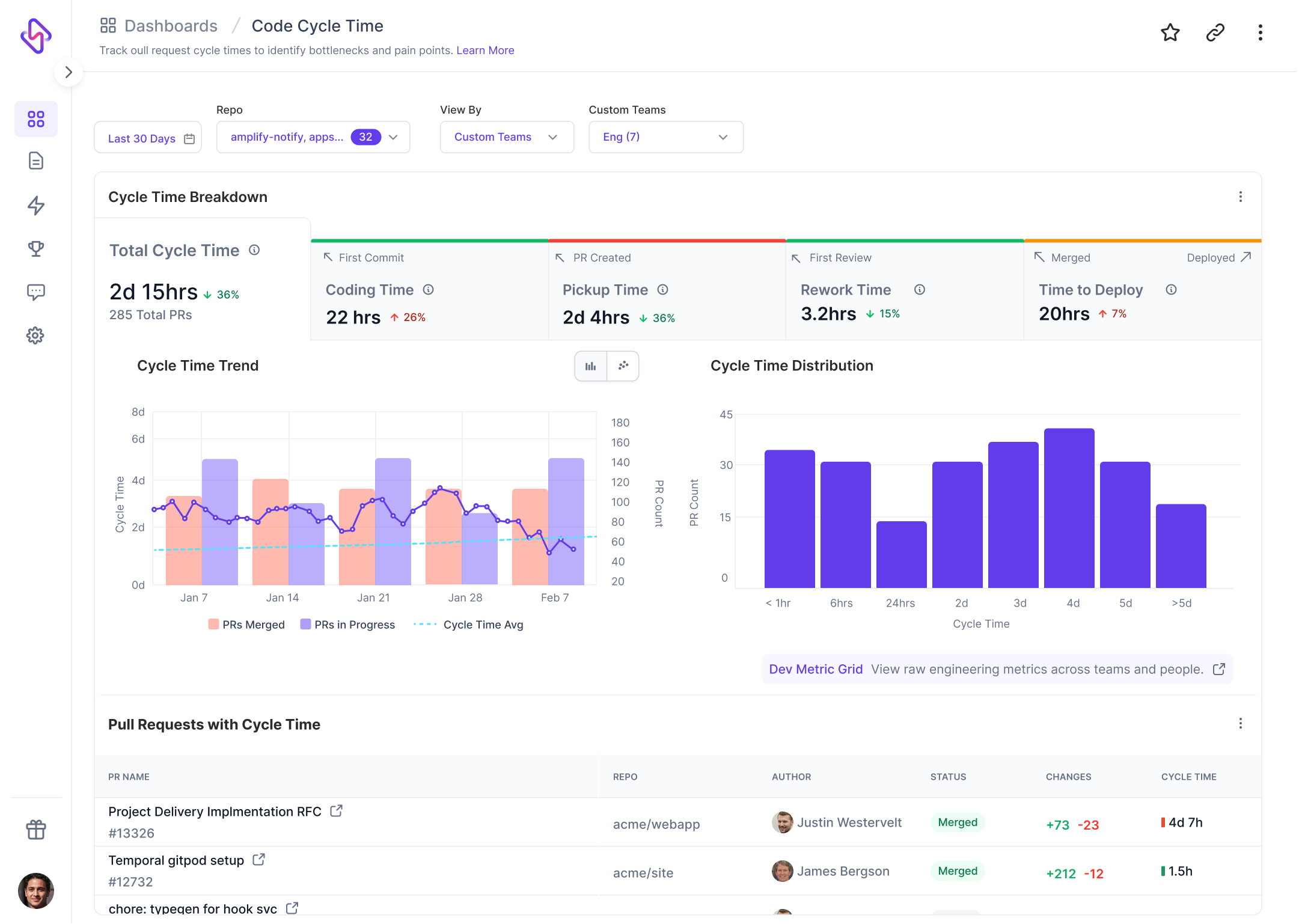 Hatica Software - Code cycle time dashboard: Track and measure first commit-to-deployment cycle time to identify trends, bottlenecks, and pain points.