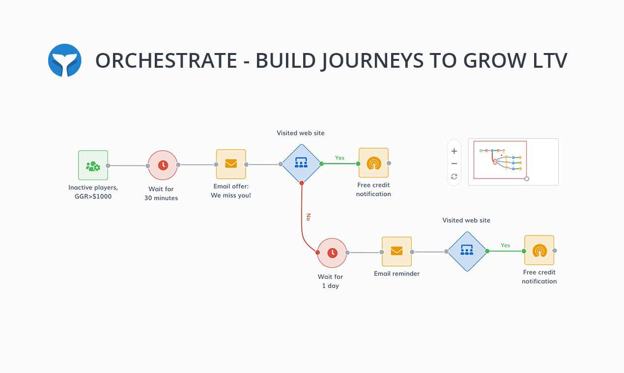 Intempt Software - WIth the deep insights to act upon, Journeys enables you to create automated engagement workflows to grow your customer's LTV.