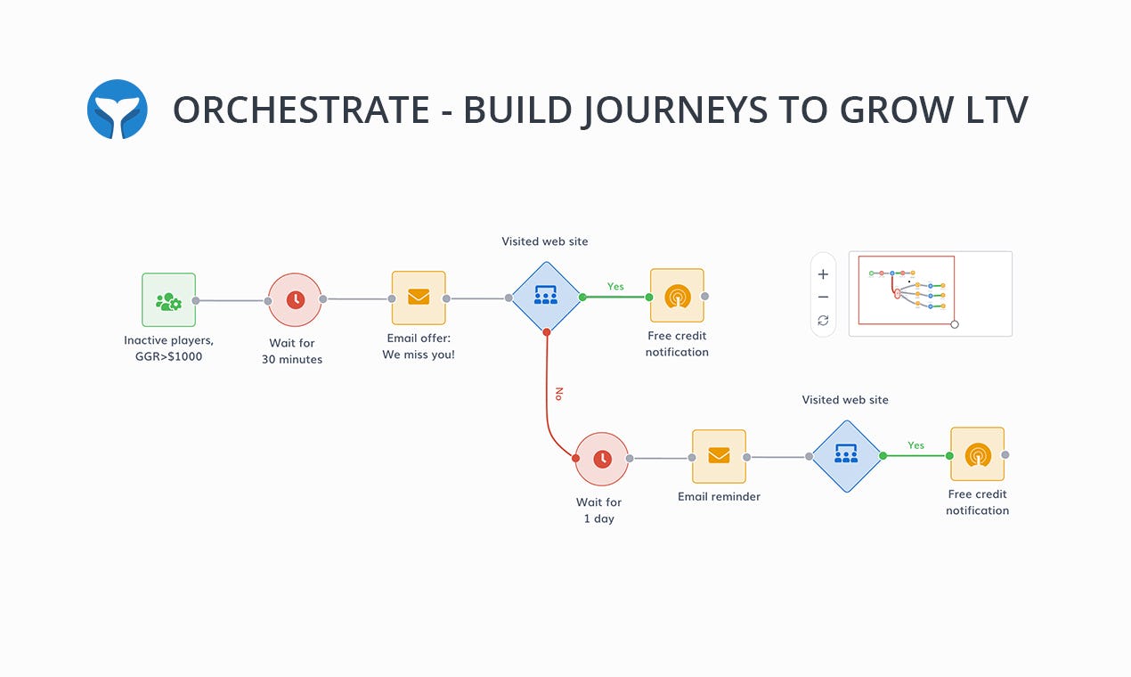 Intempt Software - WIth the deep insights to act upon, Journeys enables you to create automated engagement workflows to grow your customer's LTV.
