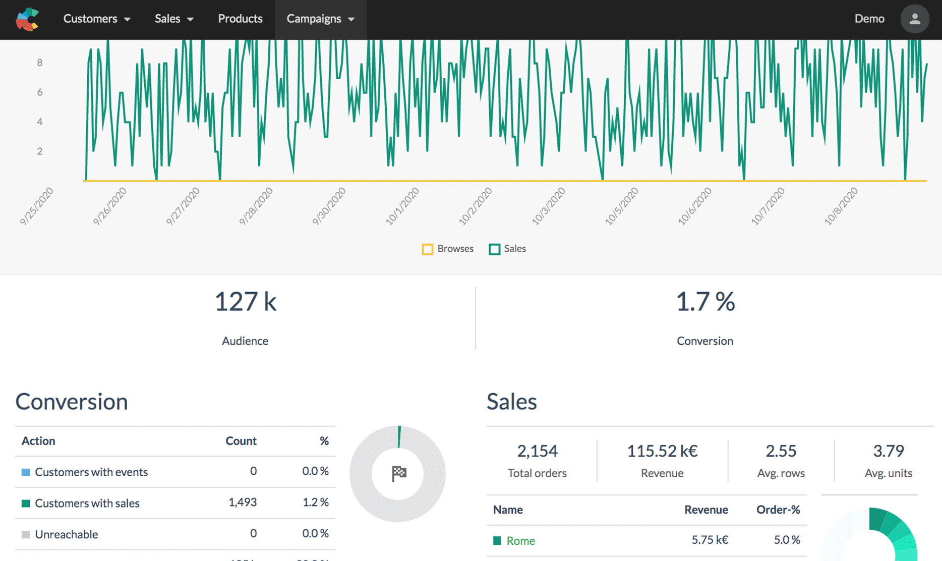 Custobar Software - Custobar campaign results