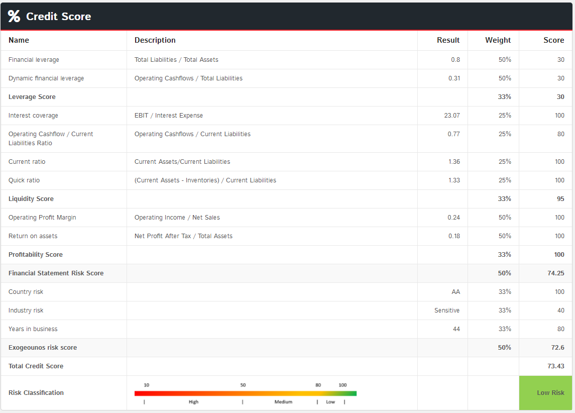 Transparent Credit Score