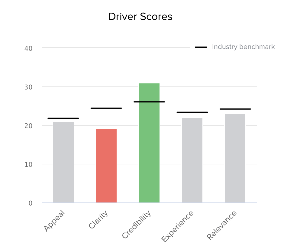 UNDERSTAND HOW YOUR PAGES PERFORM AND IF THEY WILL SUCCESSFULLY ENGAGE VISITORS: Benchmark your page against industry and competing products.-thumb