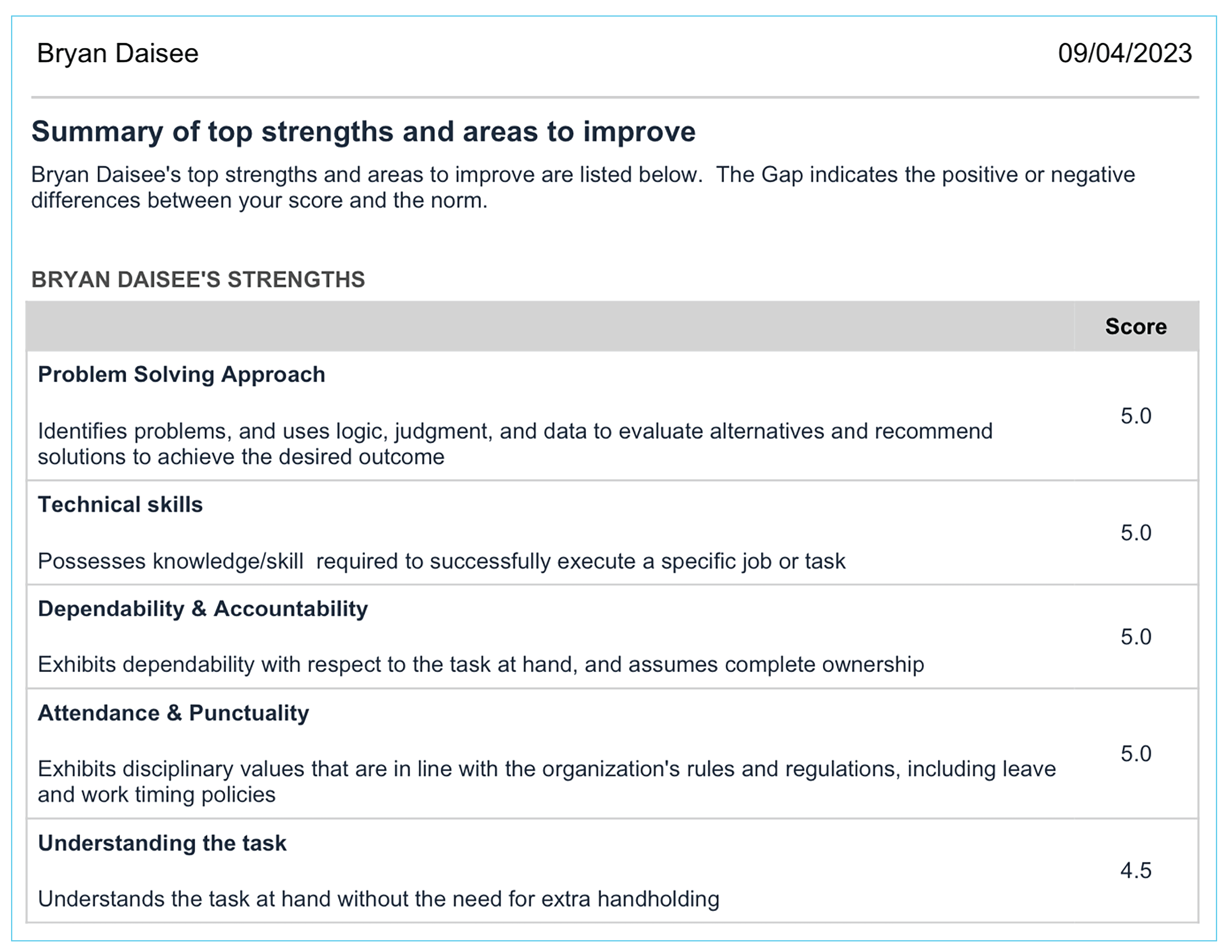 360 degree feedback - Employee Strengths