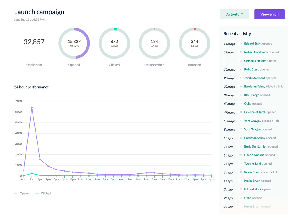 Real-time campaign reports
