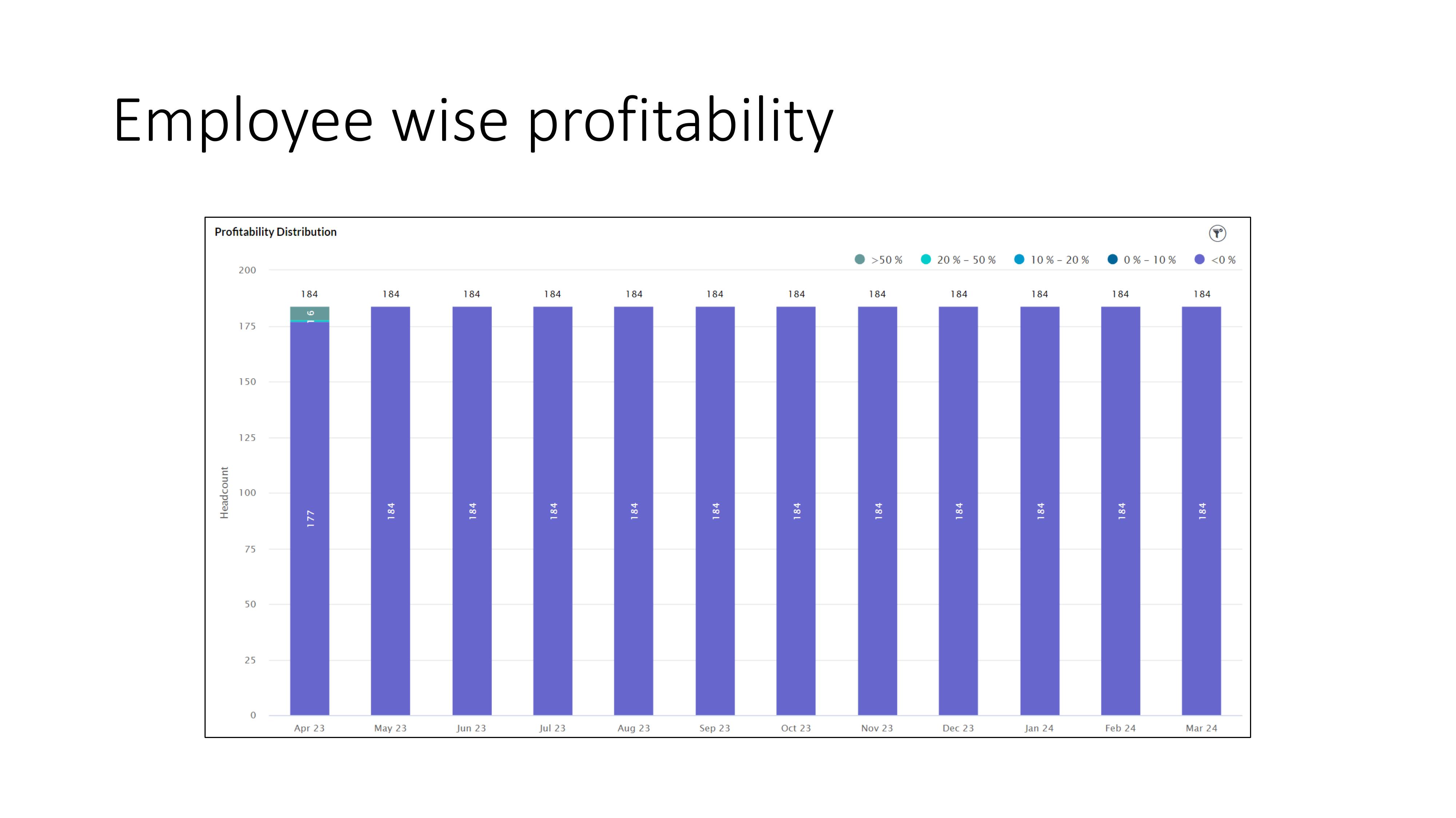 Employee Wise Profitability