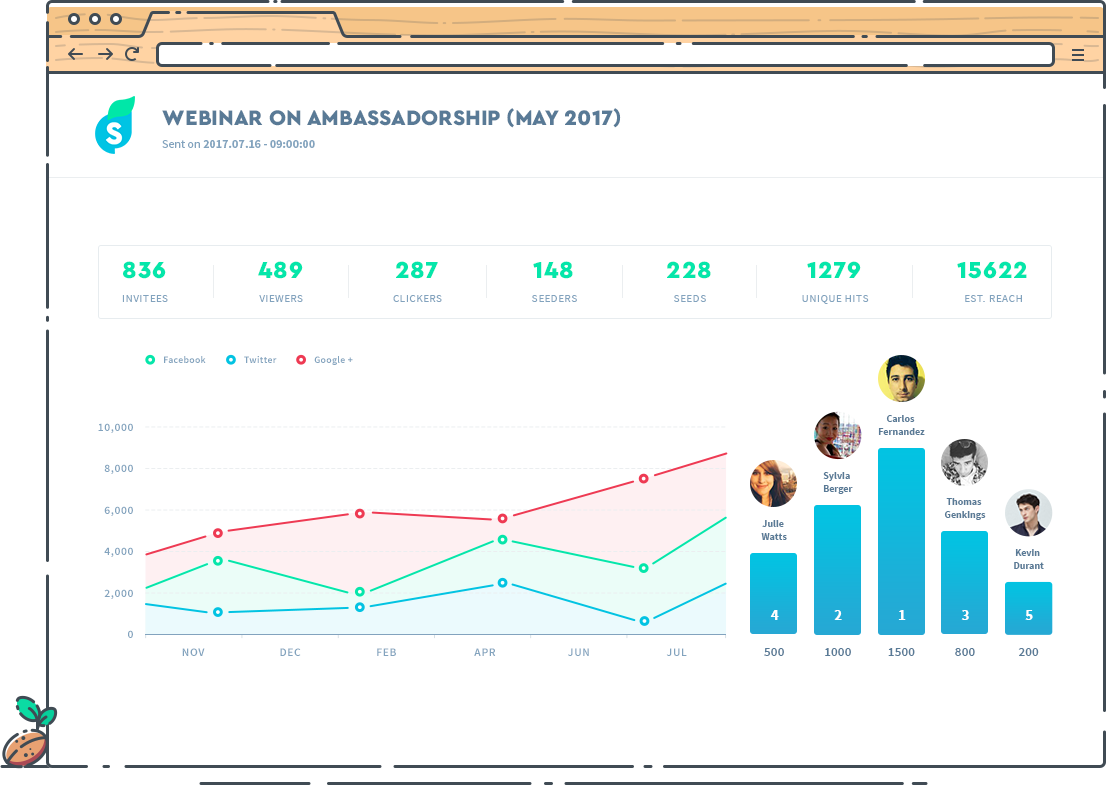 Understand end-to-end how your ambassadors are behaving and make key decisions with accurate and relevant data