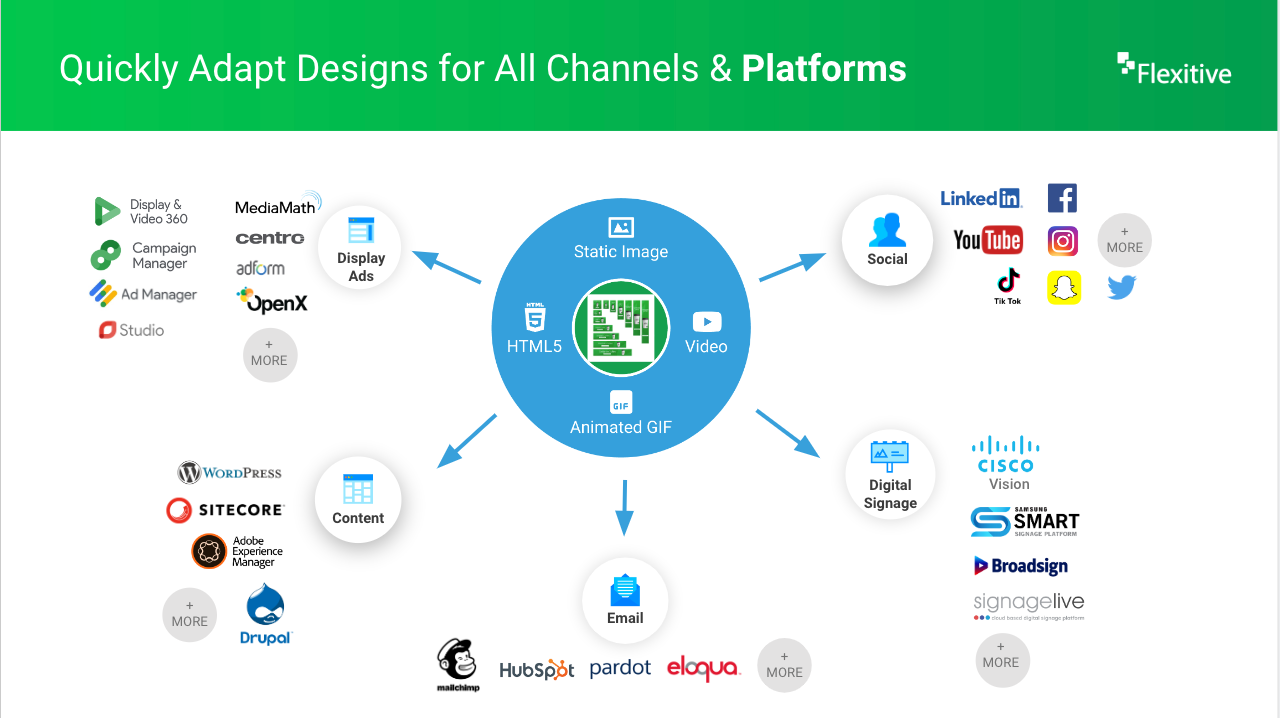 Adapt for all channels & platforms