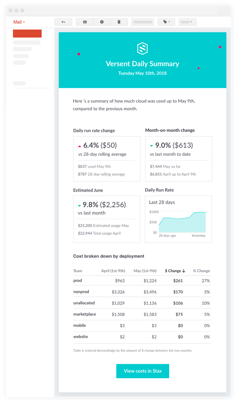 Get daily and weekly summaries of cloud usage by business structure and compare performance against the previous month