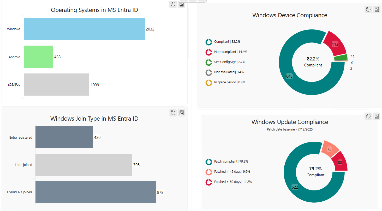 MPA Tools screenshot: Dashboards covering OS distribution, Windows join types, device compliance levels, and update compliance. Visual breakdowns help assess platform usage, configuration health, and patching across the environment.