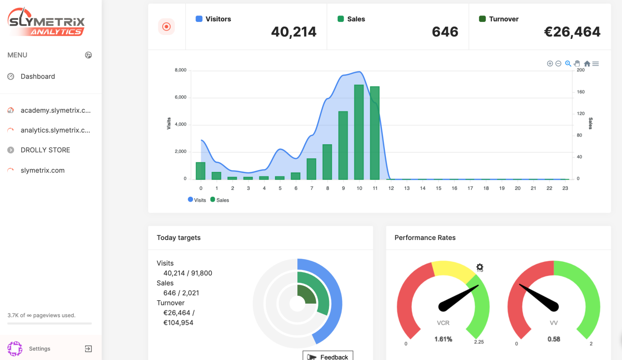 Slymetrix Analytics access real time dashboard
