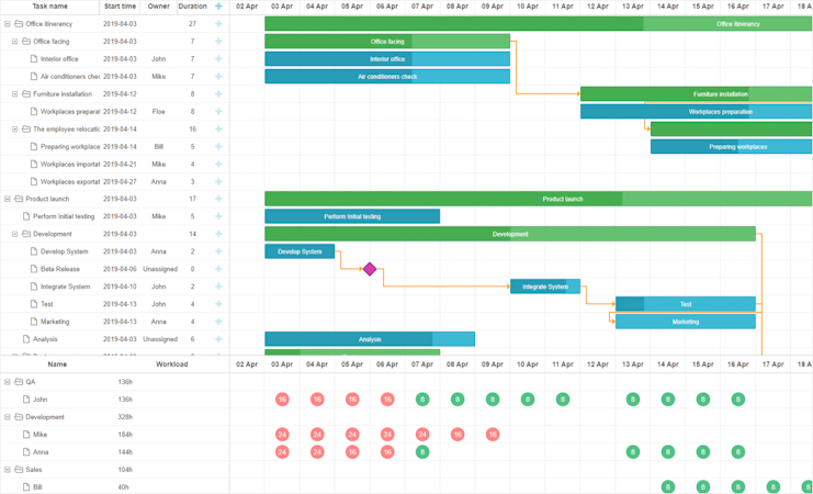 DHTMLX screenshot: DHTMLX Gantt chart with resource diagram